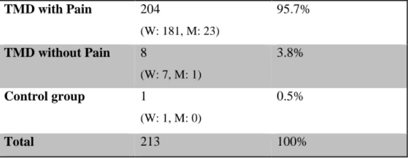 Table 2. Subgroups of TMD and control group without TMD for the study sample  (n=213)