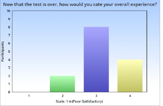Figure 4. Testers rated their experience with the playtest and customization 