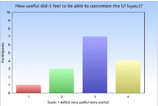 Figure 5. Testers rate the usefulness of the UI customization during their playtest 