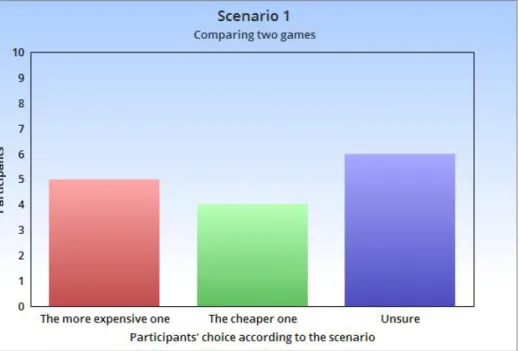 Figure 7. Scenario 1 which determines whether UI customization is a feature which the testers  would be willing to pay extra for or not 