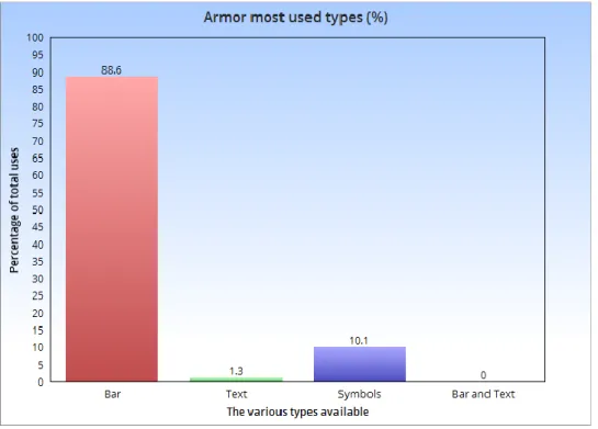 Figure 12. Most commonly used type on armor display 