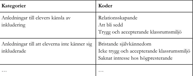 Tabell 1: Exempel på hur kategorier och koder strukturerats  