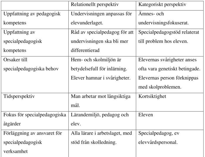 Tabell 1.   Persson redogör för två olika förhållningssätt till eleven och lärandet. Det rationella ser eleven i ett  sammanhang där flera komponenter utgör ett samband där eleven ingår till skillnad från det kategoriska  