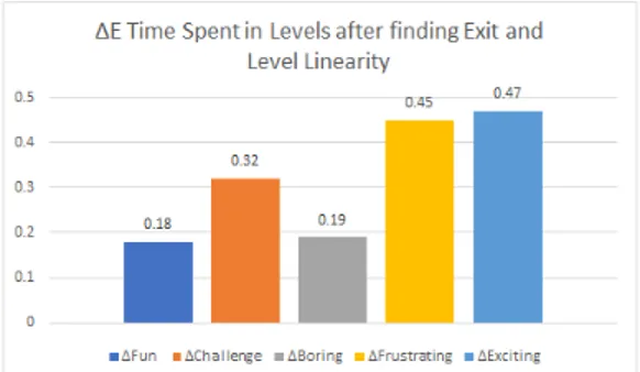 Figure 17. ∆E when using Level Linearity and Time Spent in Levels after finding exit as inputs.