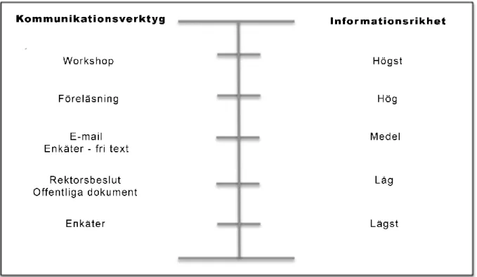 Figur 11. Kommunikationsverktygen i projektprocessen 