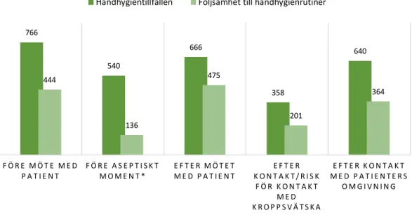 Figur 1. Sammanställning av följsamhet utifrån protokollet ’Five Moments of Hand Hygiene’