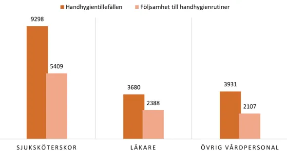 Figur 2. Följsamhet hos olika kategorier av hälso- och sjukvårdspersonal. 