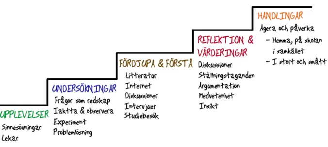 Fig 1. Utomhuspedagogikens trappa  (Kristianstads Naturskola,  2003) 