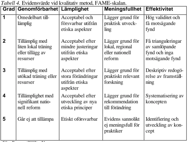 Tabell 4. Evidensvärde vid kvalitativ metod, FAME-skalan.  