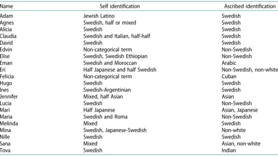 Table 1. Self and ascribed identi ﬁcation.