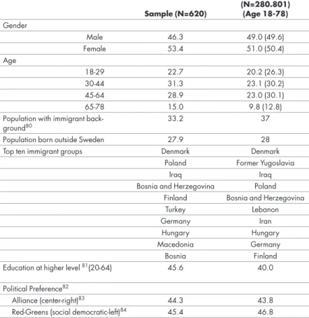 Table 8. Descriptive characteristics of the sample compared to the whole of Malmö Munici- Munici-pality (%) Sample (N=620) Malmö Municipality  (N=280.801)  (Age 18-78) gender Male 46 .3 49 .0 (49 .6) Female 53 .4 51 .0 (50 .4) Age 18-29 22 .7 20 .2 (26 .3)