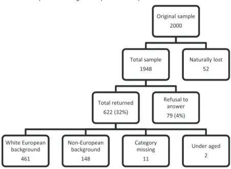 Table 9. Description of the original sample and the respondents