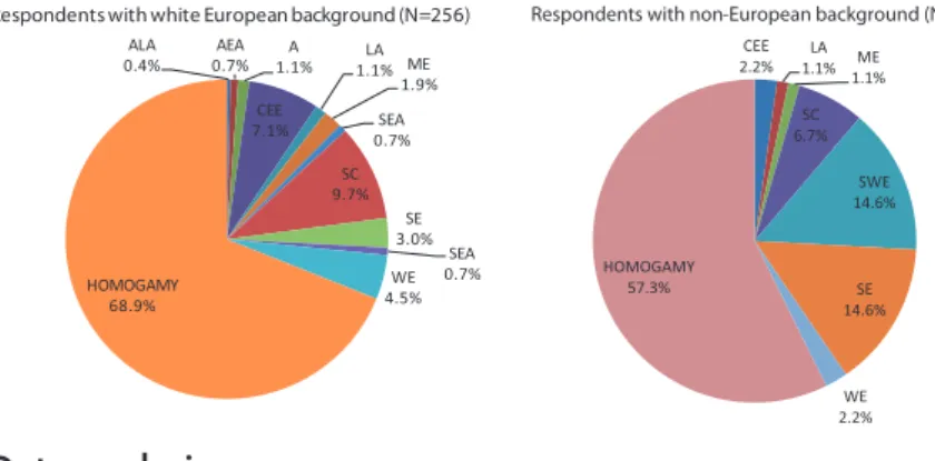 Diagram 2. Origin of the partner in the current relationship CEE 2.2% 1.1%LA 1.1%ME SC 6.7% SWE 14.6% 14.6%SE 2.2%WEHOMOGAMY57.3%