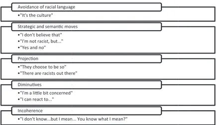 Table 3. Different ways of talking colorblind (Bonilla-Silva 2010:53-73)