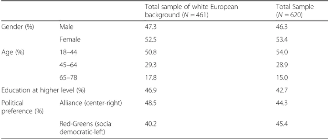 Table 2 Comparison of background characteristics of the white European respondents analyzed in logistic regression