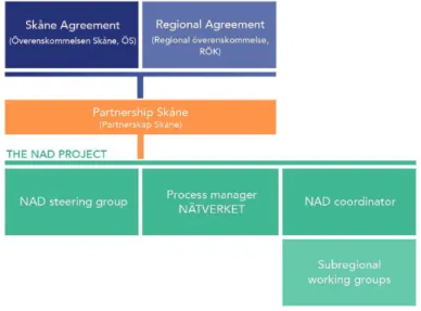 Figure 7. Collaboration partners and regional platform for NAD 
