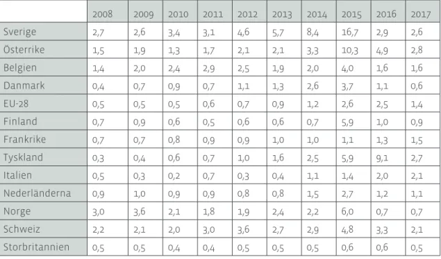 Tabell 2. Antalet asylsökande per 1000 invånare 2008-2017