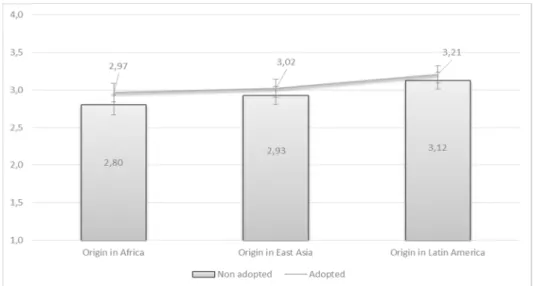 Figure 2. Attitudes towards interracial marriage: Comparison of white European respondents’  attitudes towards non-white adoptees and non-white migrants