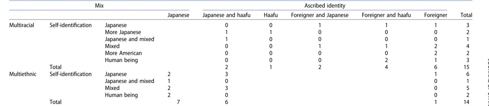 Table 2. Self-identi ﬁcation and ascribed identity by background.