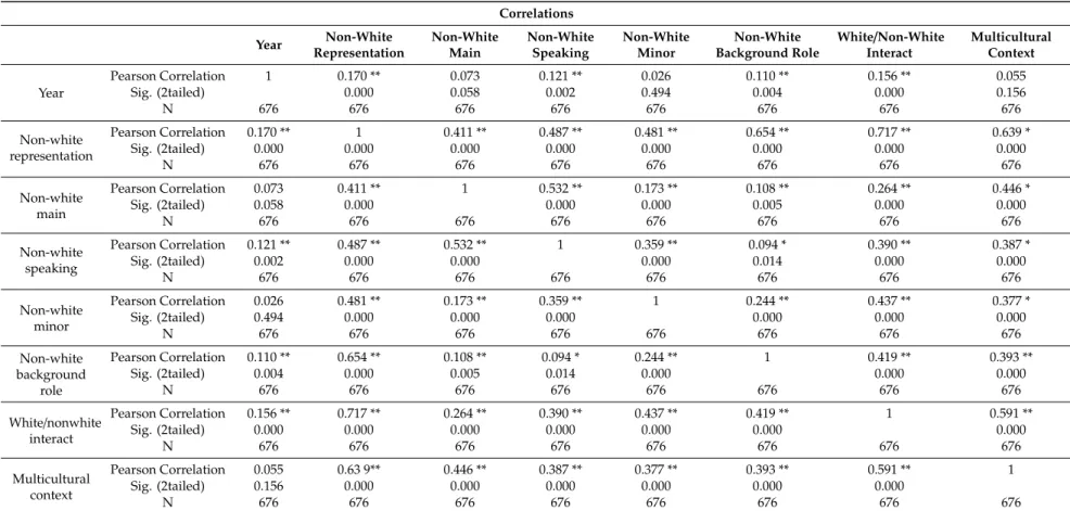 Table 6. Correlation between year and non-White representation. Correlations Year Non-White Representation Non-WhiteMain Non-WhiteSpeaking Non-WhiteMinor Non-White Background Role White/Non-WhiteInteract MulticulturalContext Year Pearson Correlation 1 0.17