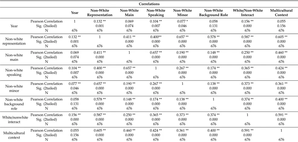 Table 7. Correlation between year and the number of non-White actors in the commercials