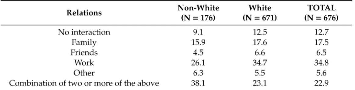 Table 4. Relationships portrayed (%).