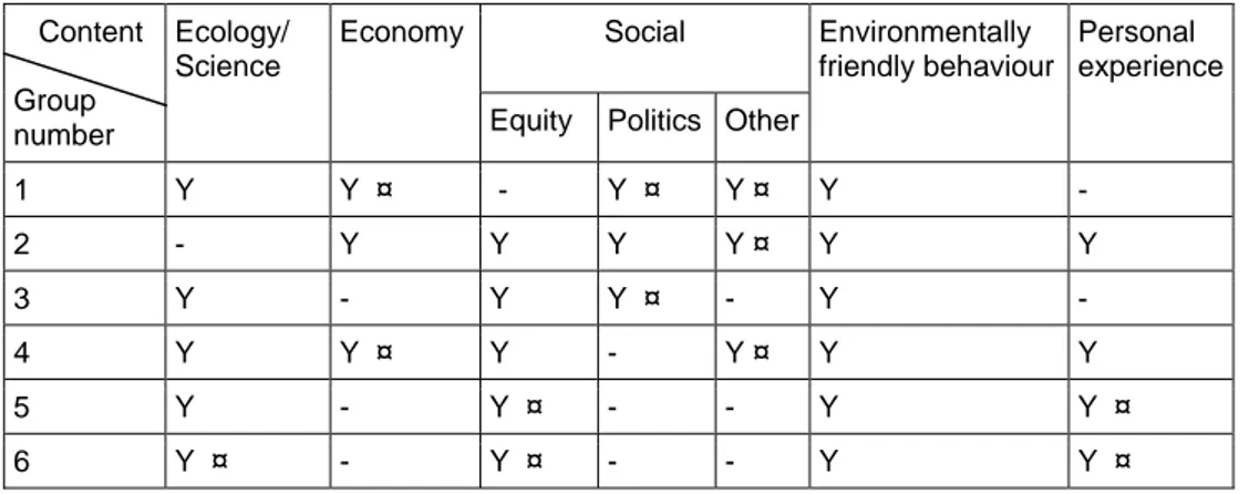 Table 1. Content of the group discussions. Y means that it was in the discussion three times or  more, ¤ twice or less, - means that it was not in the discussions