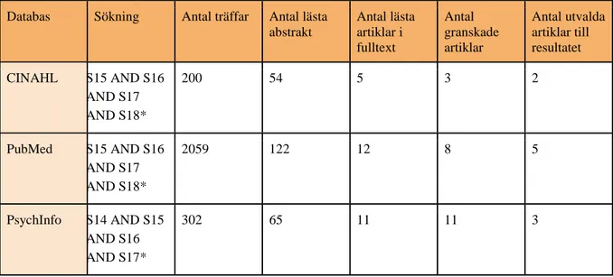 Tabell 2. Sökresultat från databaser 