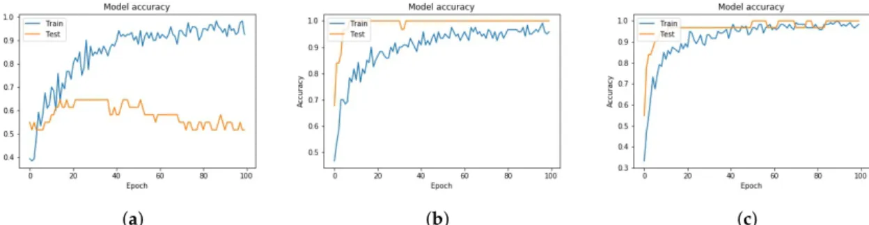 Figure 10. Model accuracy including spatio-temporal features (a) only audio, (b) only video, and (c) both audio and video combined.