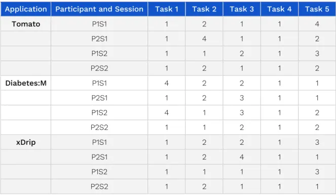 Table 1 outlines the result of the metric: Success Rate. The letters P and S stands for the what  participant and what session the result represents (e.g