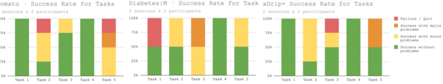 Figure 3 - TSUI Result: Success Rate for (three graphs). 