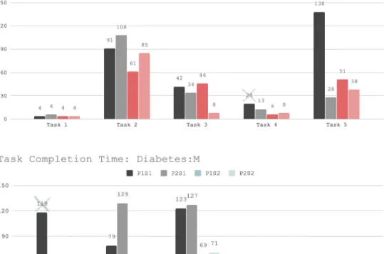 Figure 4 - Time it took (seconds) to complete the tasks in 1) Tomato, 2) Diabetes:M and 3) xDrip