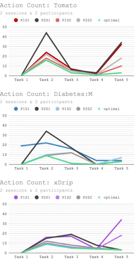 Figure 6 - Number of actions required for participants to complete a task compared with minimum(optimal) actions required to  complete the task (three line-graphs)