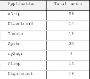 Figure 8 - Visualizes the percentage of users of different CGM applications that log certain data