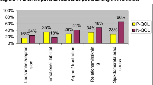 Diagram 1 Faktorers påverkan beroende på inställning till livskvalitet 