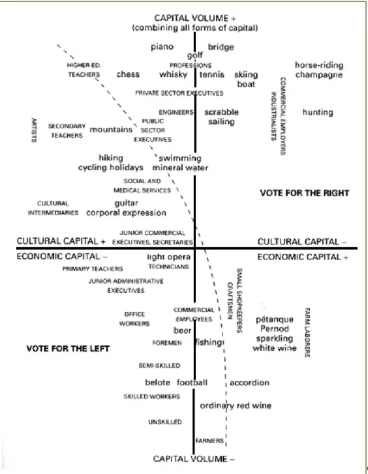 Figure 7.2: Cultural and Economic Capital Distribution in France (Bourdieu, 1984) 