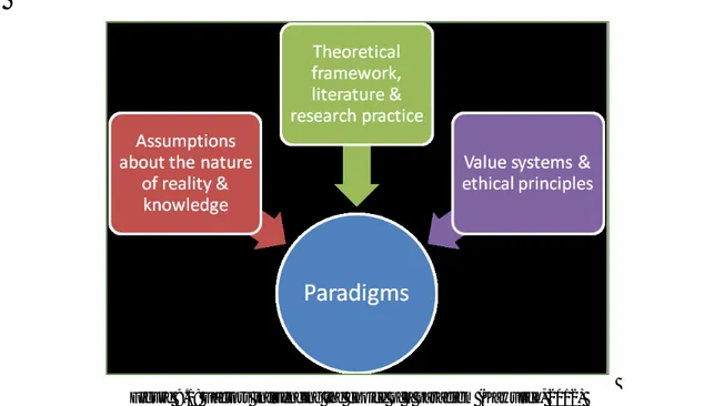 Figure 9.1: Factors influencing the choice of a paradigm (Kawulich, 2012) 