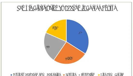 Figure 9.3: Sample Distribution of Survey Respondents According to Academic Degree Course 