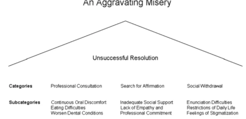 Figure 1. The main concern of xerostomia and remedial strategies.