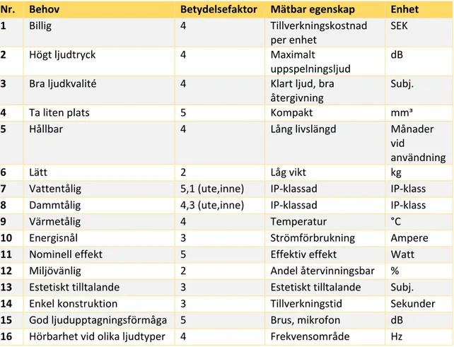 Tabell 4. Konstruktionens behov och egenskaper med dess betydelsefaktor som bedöms med skala 1-5