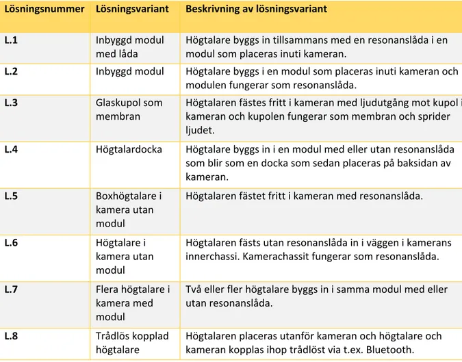 Tabell 6. Uppdaterad sammanställning av lösningsvarianter. 