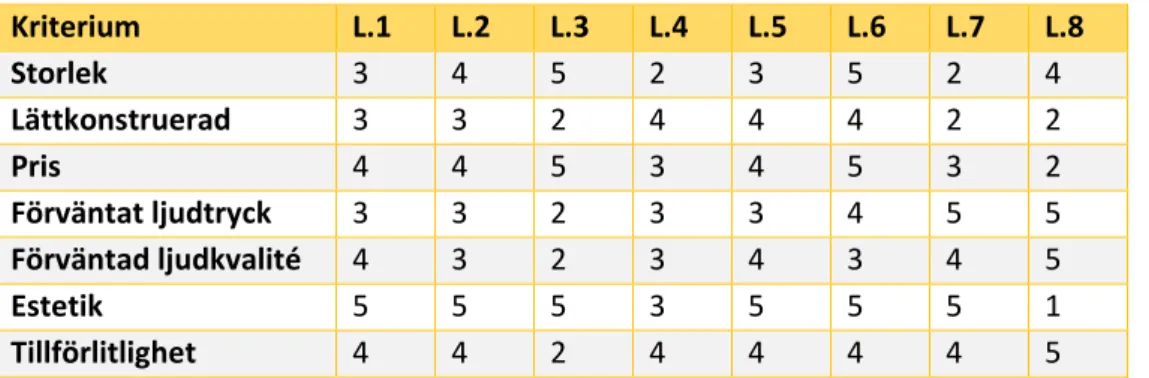 Tabell 7. Betyg för de olika lösningsvarianterna. 