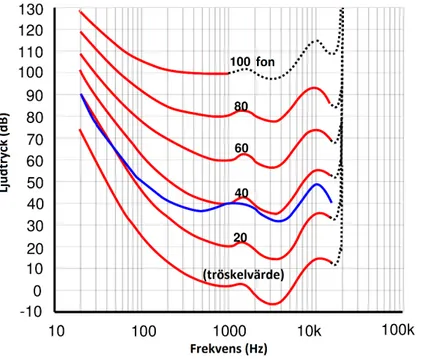 Figur 2. Isofonkurvor med lika hörselintryck vid olika frekvenser som ger samma intryck av ljudstyrka (röd)