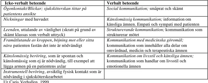 Tabell 3 Olika typer av icke -verbala- och verbala kategorier hos sjuksköterskan vid mötet med  patienten 