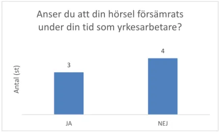 Figur 5. Upplevs försämrad hörsel bland yrkesarbetarna 