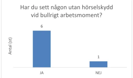 Figur 10. Bullerproblem på byggarbetsplatser 6