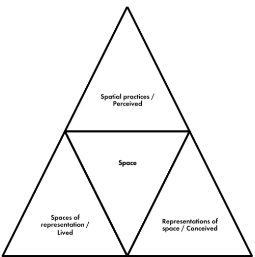 Figure 3.1 Lefebvre’s conceptual triad of space   