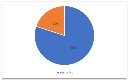 Figure 2: Percentage of respondents that do/do not send remittances to the Philippines 