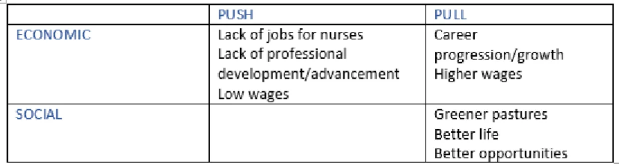 Figure 3: Table of push and pull factors contributing to Filipina nurse migration  In addition to these factors, financial remittances and the issue of return migration are  important to consider