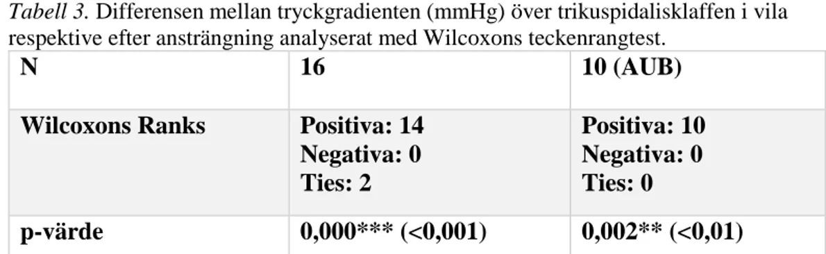 Tabell 3. Differensen mellan tryckgradienten (mmHg) över trikuspidalisklaffen i vila  respektive efter ansträngning analyserat med Wilcoxons teckenrangtest